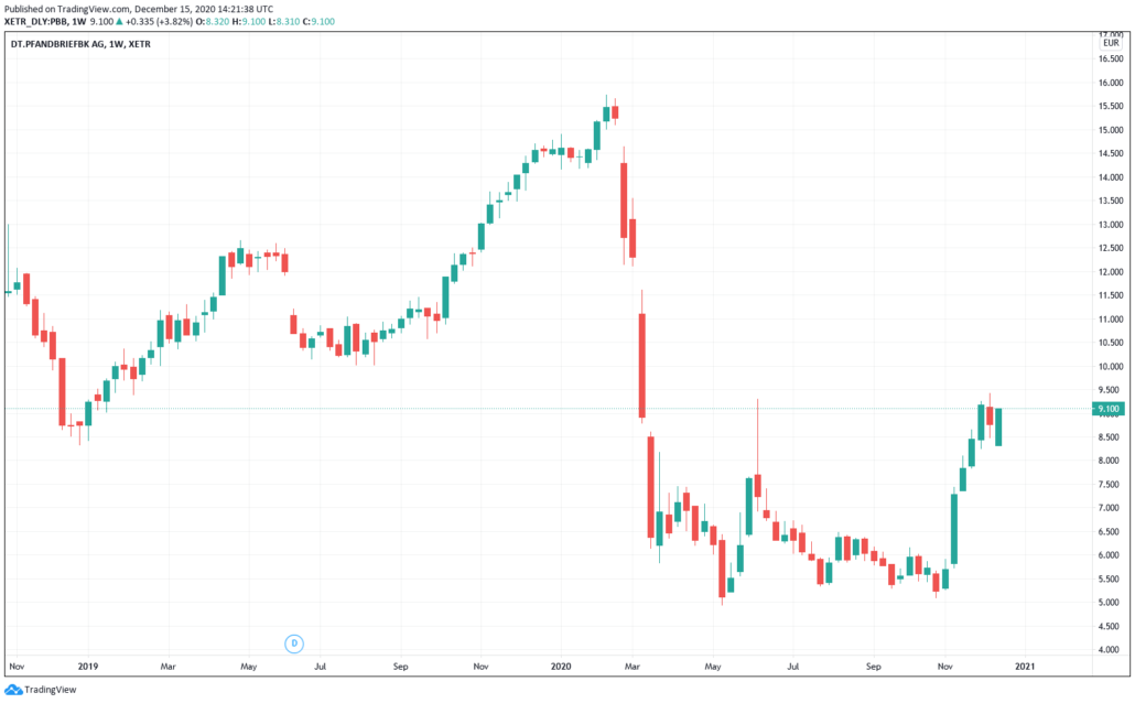 PBB Aktie - Kurs & Chart