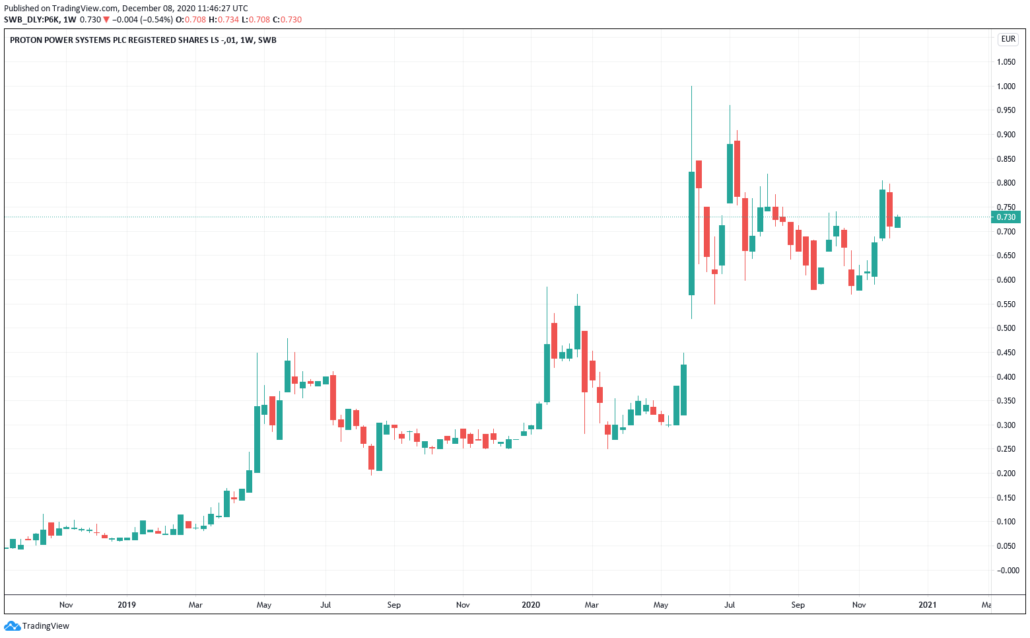 Proton Power Aktie - Kurs & Chart