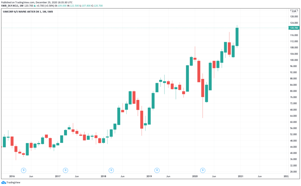 Simcorp Aktie - Kurs & Chart