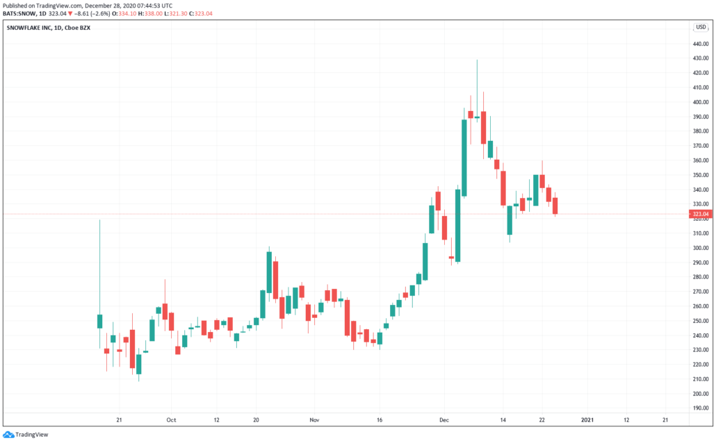 Startup Aktien 2021 - Snowflake Kurs und Chart