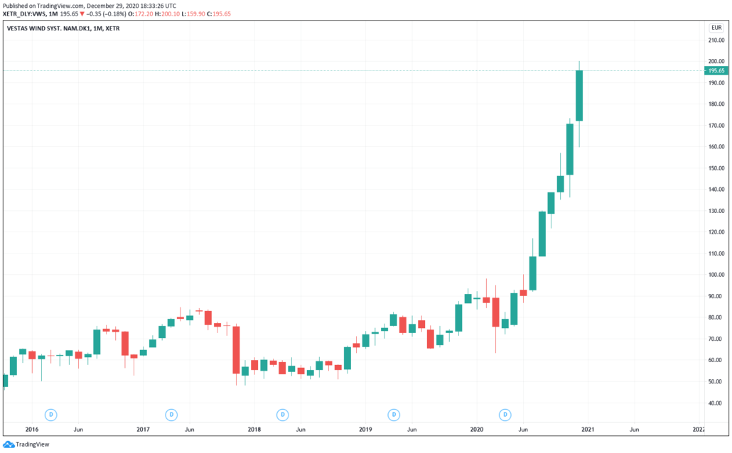 Vestas Wind Systems Aktie - Kurs & Chart