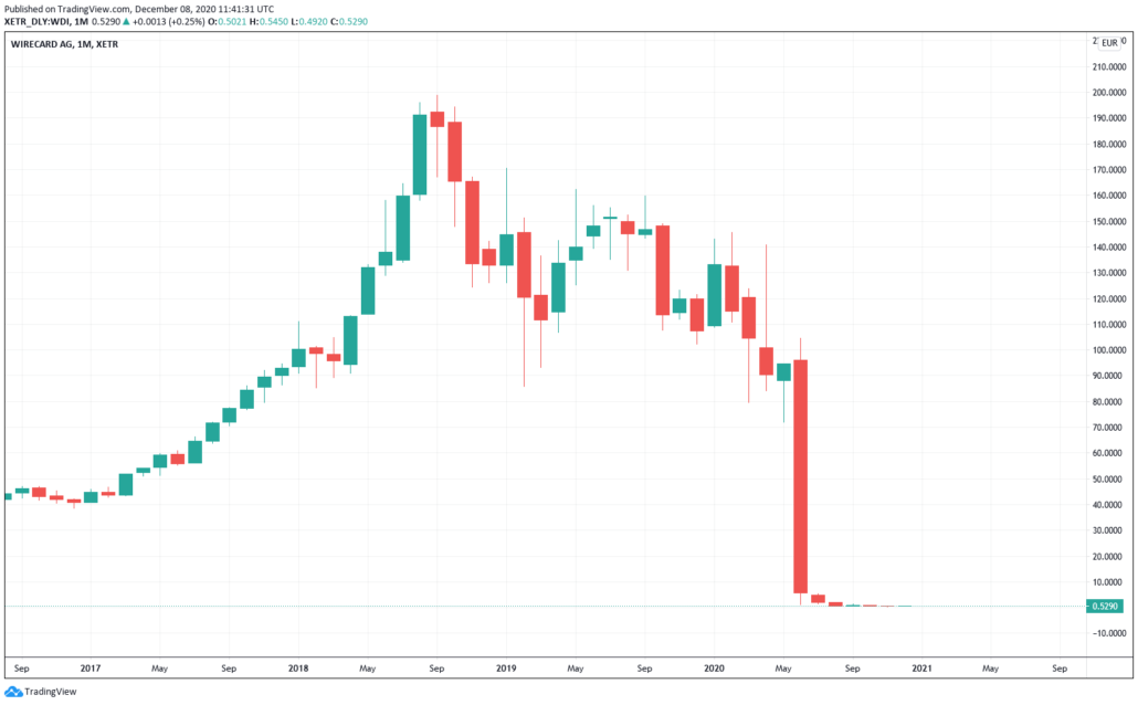 Pennystocks 2021 - Wirecard Kurs & Chart