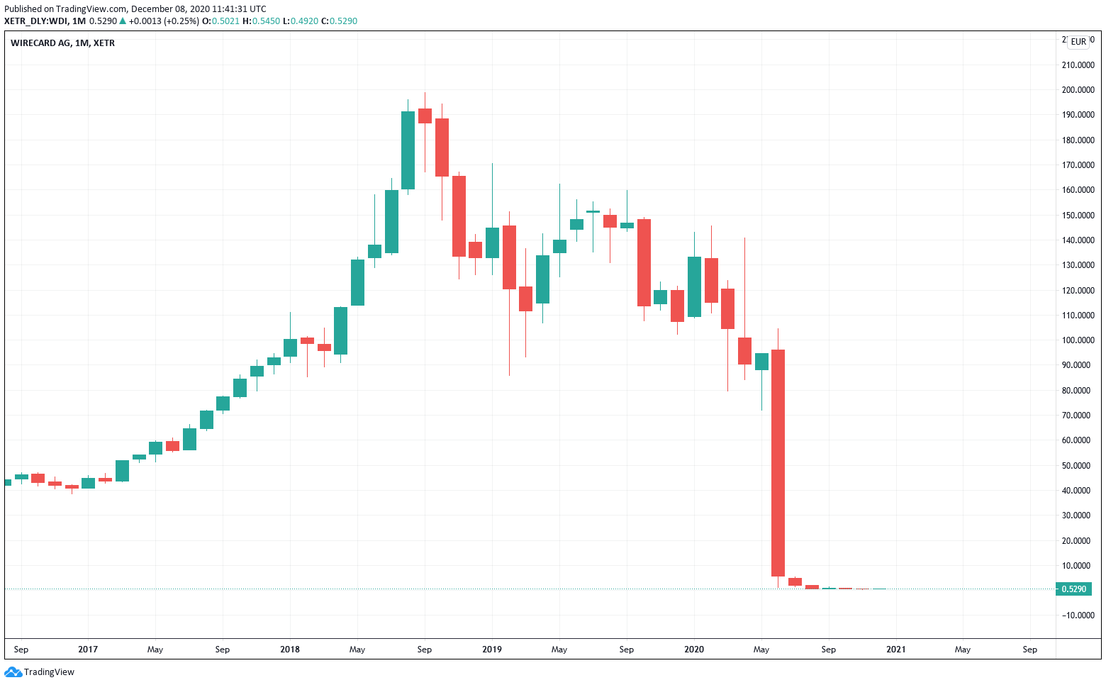 Pennystocks 2021 Potenzial Oder Finger Weg Aktienrunde