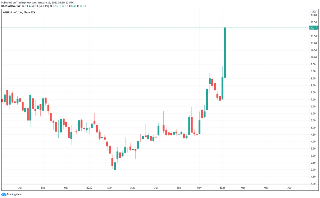 Tenbagger Aktien 2021 - Aphria Kurs & Chart