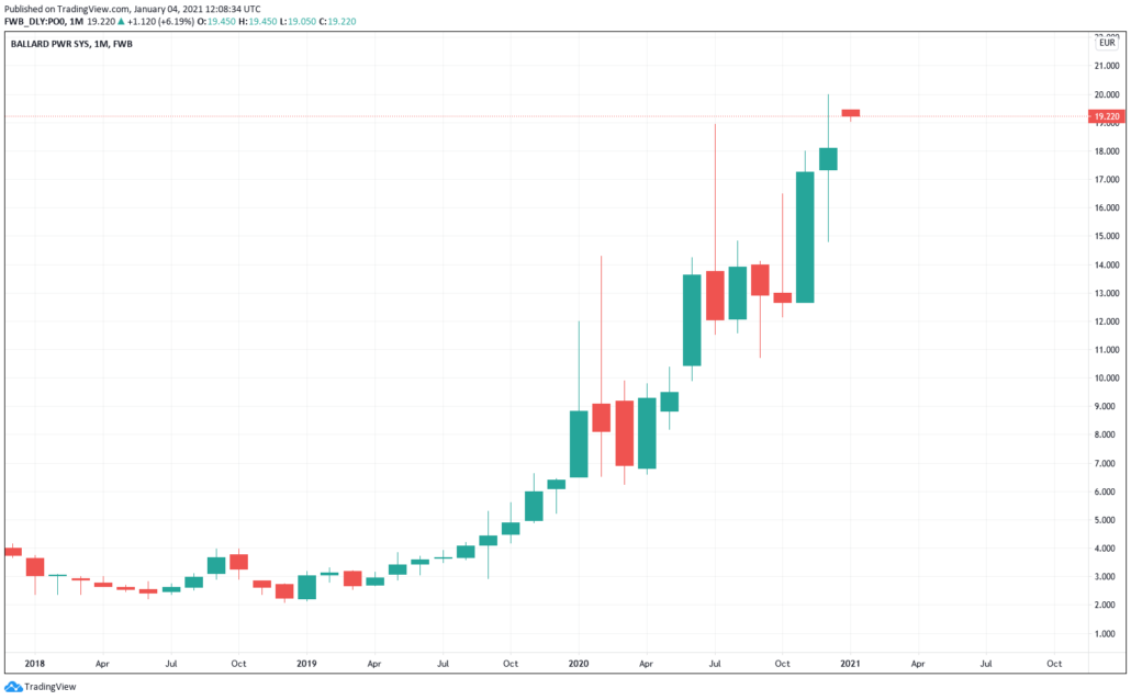 Ballard Power Aktie - Kurs & Chart