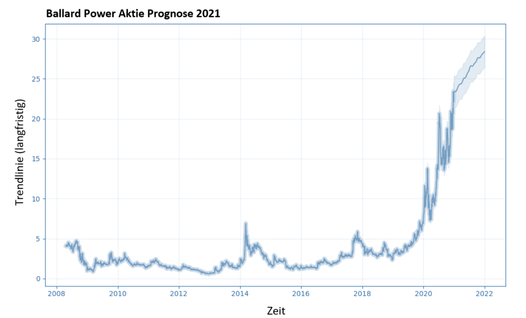 Ballard Power Aktie Prognose 2021 - Mögliche Kursentwicklung