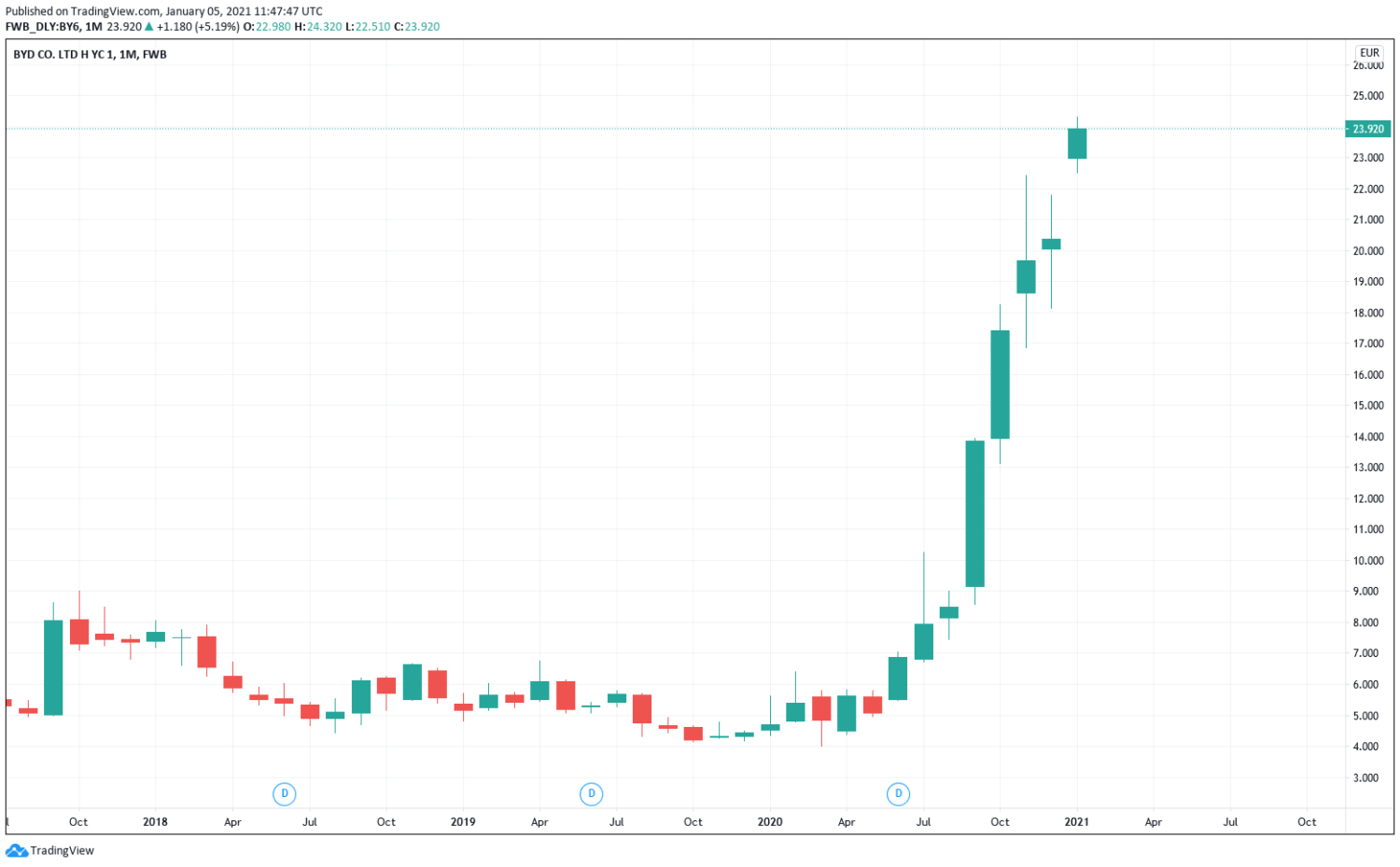 BYD Aktie Prognose 2021 - Kursziel 50 €? | Aktienrunde