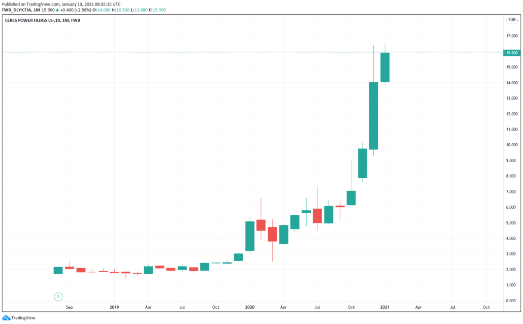 Aktien unter 20 Euro 2021 - Ceres Power Kurs & Chart