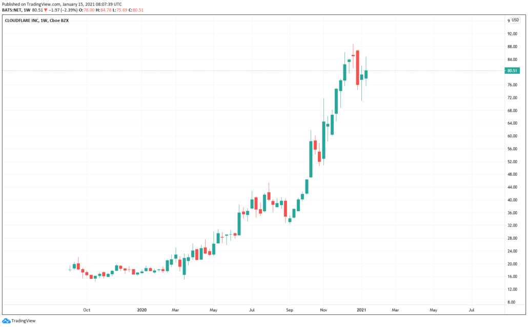 Tenbagger Aktien 2021 - Cloudflare Kurs & Chart