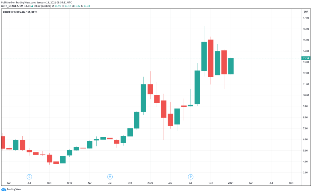 Aktien unter 20 Euro 2021 - Cropenergies Kurs & Chart