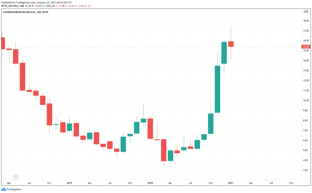 Elringklinger Aktie - Kurs & Chart