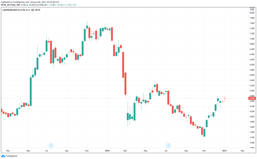 Aktien unter 5 Euro 2021 - Gazprom Kurs & Chart