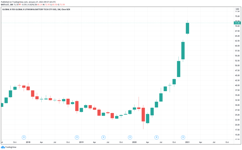  GLOBAL X LITHIUM & BATTERY TECH ETF - Kurs & Chart