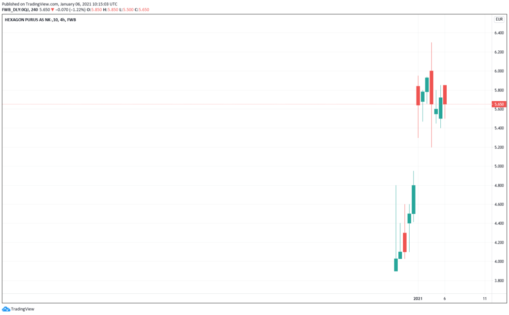 Aktien unter 5 Euro 2021 - Hexagon Purus Kurs & Chart