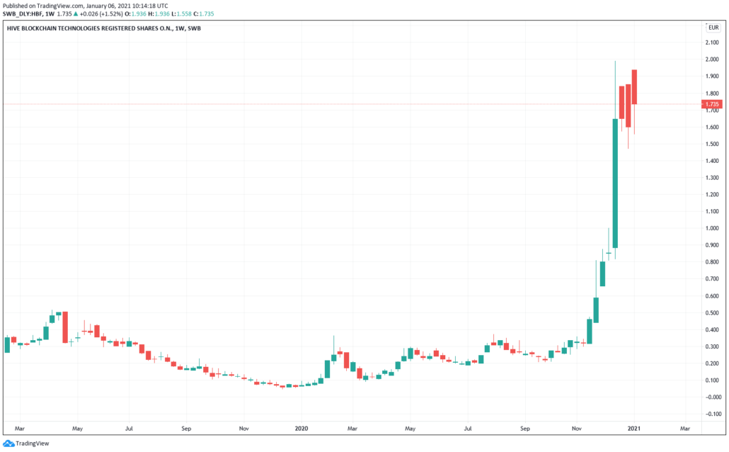 Hive Blockchain Technologies Aktie - Kurs & Chart