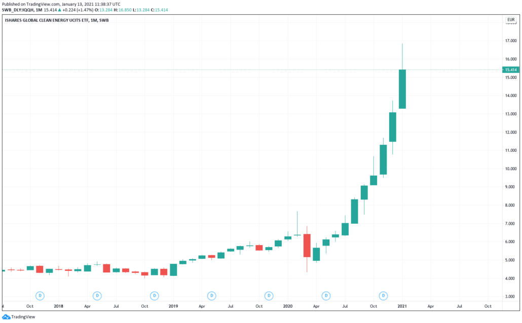 Ishares Global Clean Energy ETF (IQQH) - Kurs & Chart