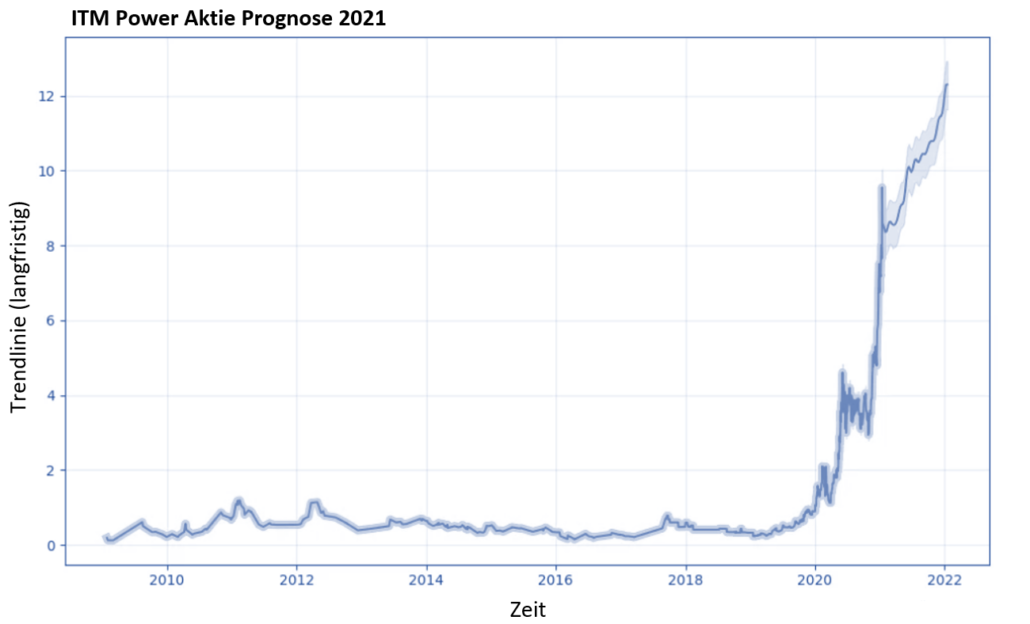 ITM Power Aktie Prognose 2021 - Chart