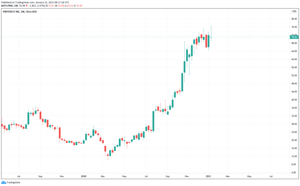 Tenbagger Aktien 2021 - Pinterest Kurs & Chart