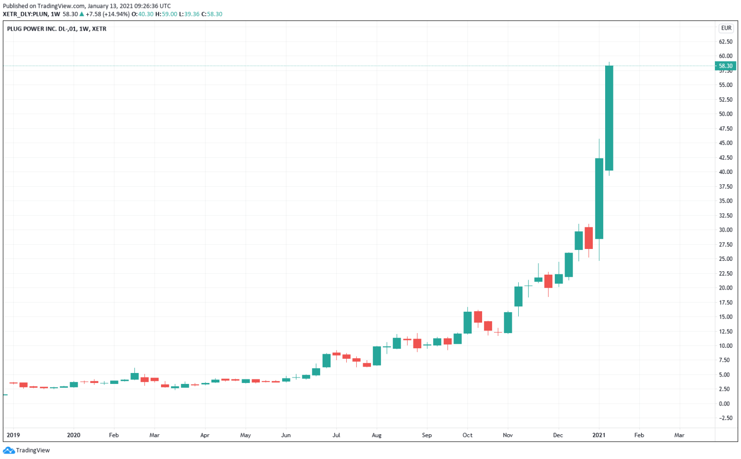 Plug Power Aktie Prognose 2021 Kursziel 100 €? Aktienrunde