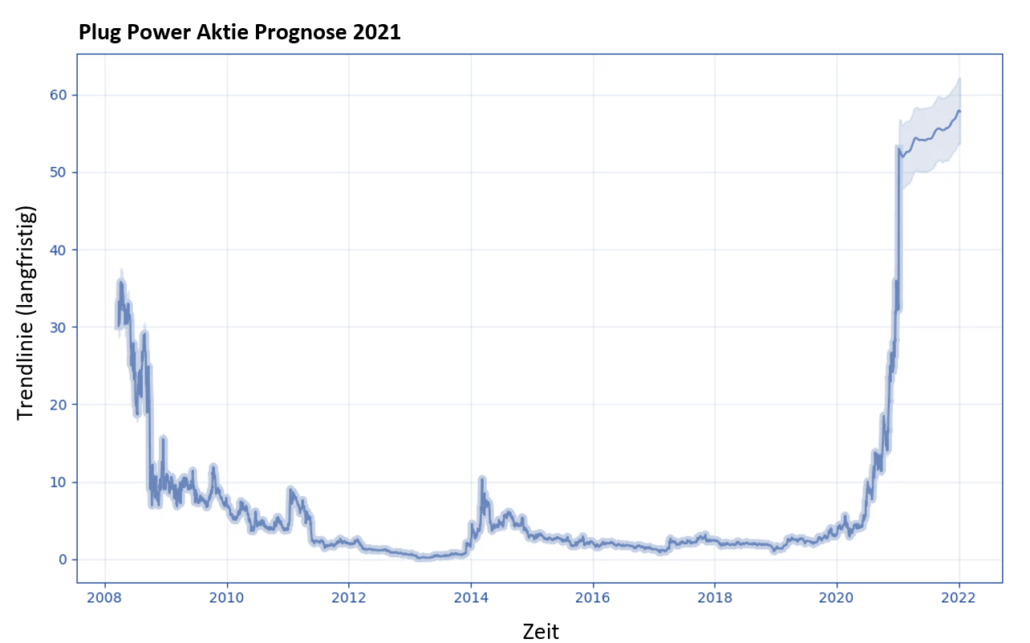 Plug Power Aktie Prognose 2021 - Mögliche Kursentwicklung