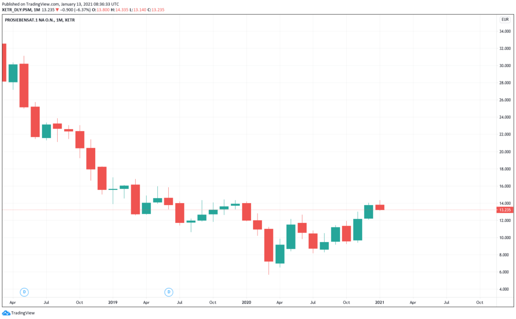 Aktien unter 20 Euro 2021 - Prosiebensat.1 - Kurs & Chart