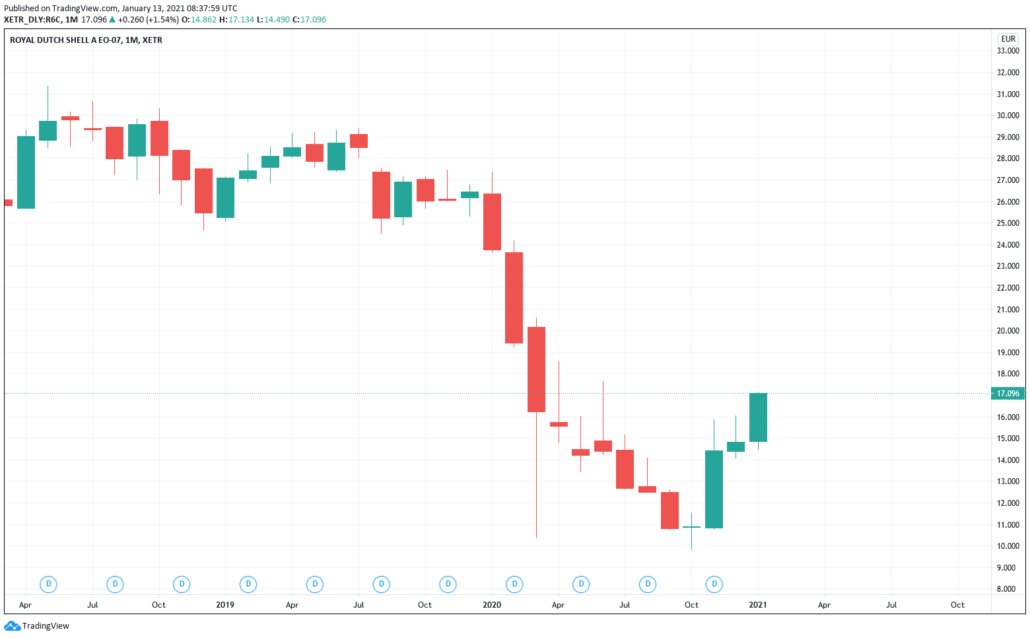 Royal Dutch Shell Aktie - Kurs & Chart