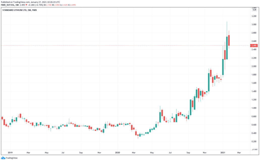 Standard Lithium Aktie - Kurs & Chart