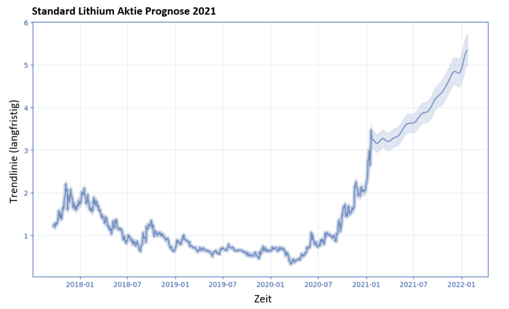 Standard Lithium Aktie Prognose 2021