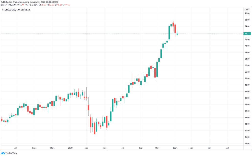 Tenbagger Aktien 2021 - StoneCo Kurs & Chart