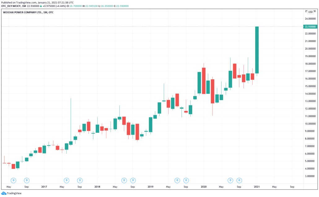 Weichai Power ADR Aktie (WEICY) - Kurs & Chart