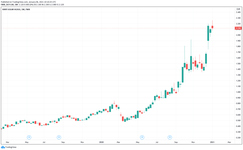 Aktien unter 5 Euro 2021 - Xinyi Solar Kurs & Chart