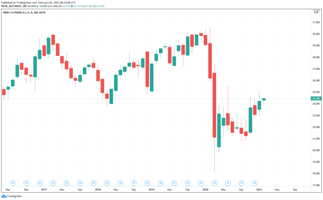 Invesco S&P500 High Dividend Low Volatility - Kurs & Chart