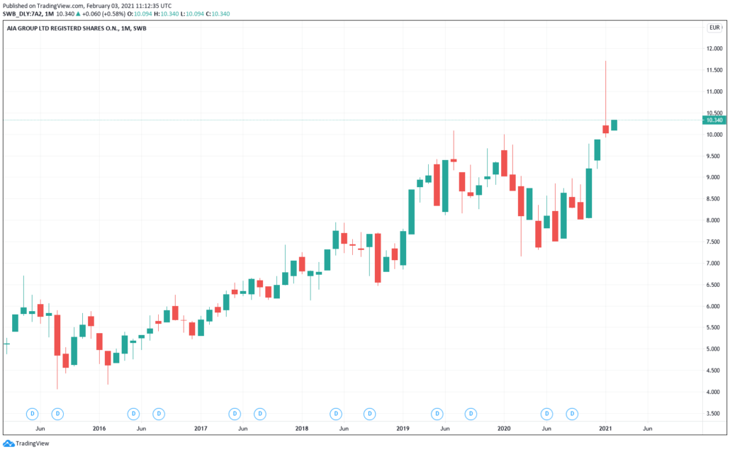 Aia Group Aktie - Kurs & Chart