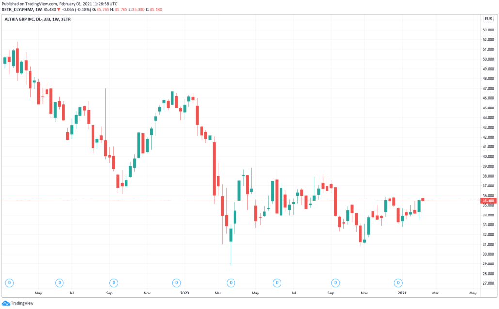 Tabakaktien 2021 - Altria Kurs & Chart