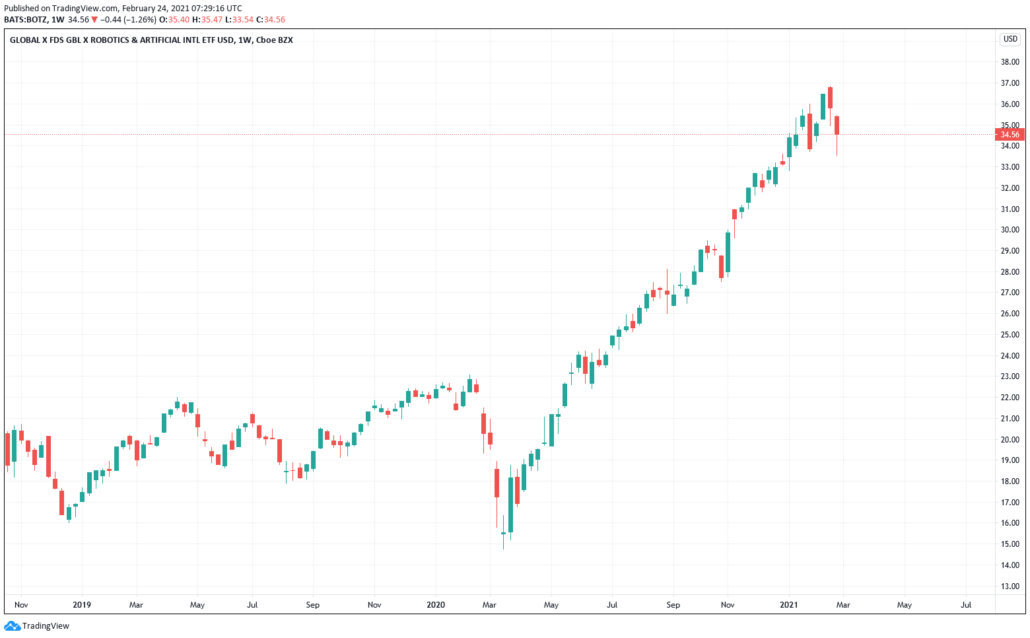 BOTZ ETF - Kurs & Chart