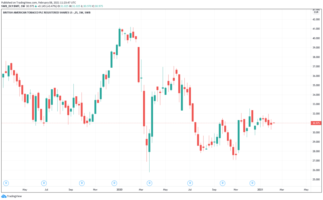 Tabakaktien 2021 - British American Tobacco Kurs & Chart