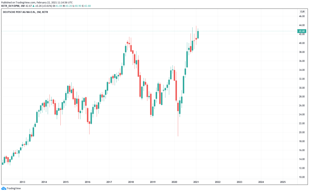 Logistik Aktien 2021 - Deutsche Post Kurs & Chart