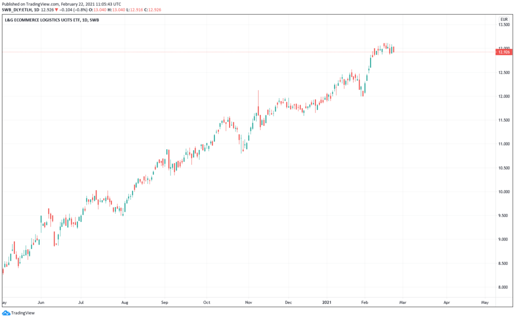 L&G Ecommerce Logistics UCITS ETF Chart