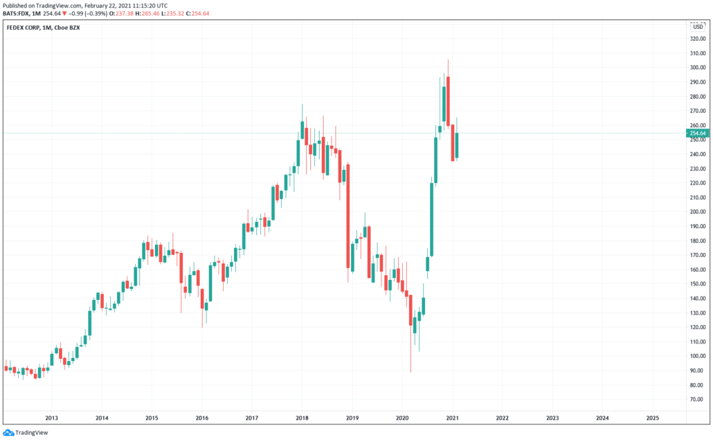 FedEx Aktie - Kurs & Chart