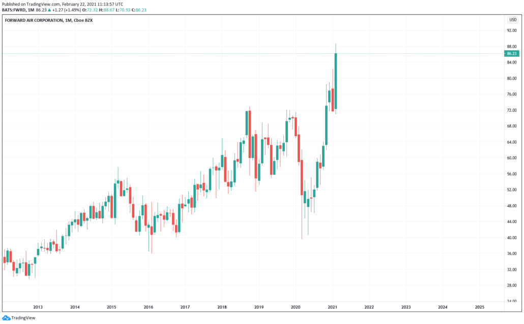 Logistik Aktien 2021 - Forward Air Kurs & Chart