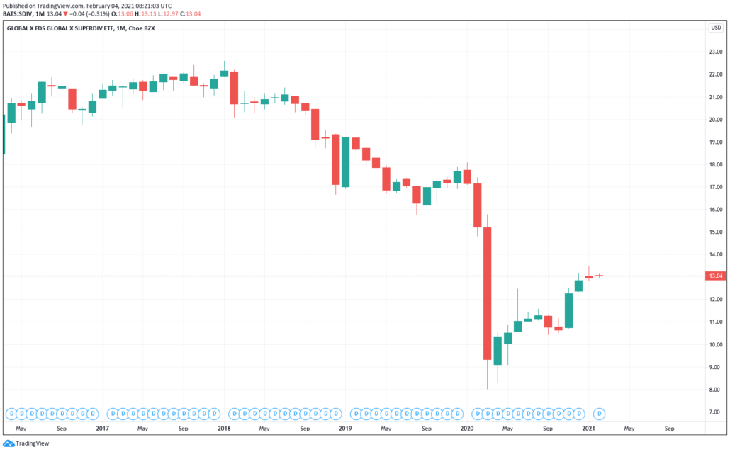 Global X FDS Superdiv ETF - Kurs & Chart