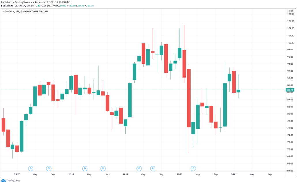 Alkoholaktien 2021 - Heineken Kurs & Chart