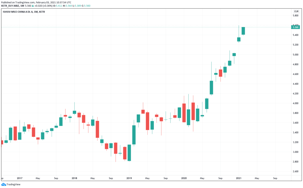 China ETF - Kurs & Chart