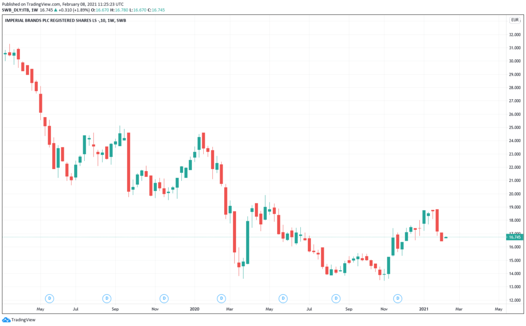 Tabakaktien 2021 - Imperial Brands Kurs & Chart