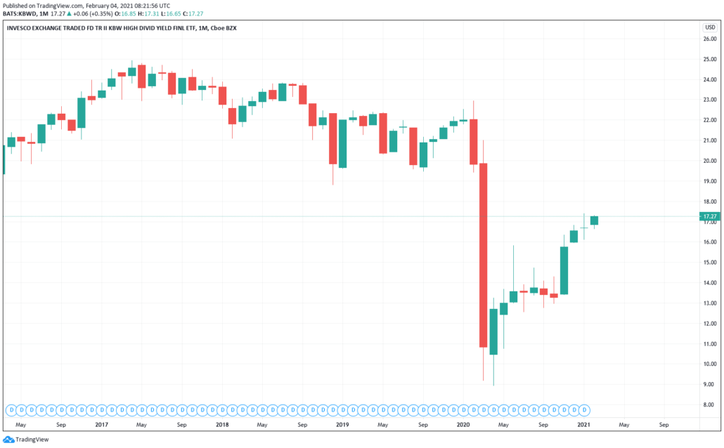 Invesco High Dividend Yield Financial ETF - Kurs & Chart