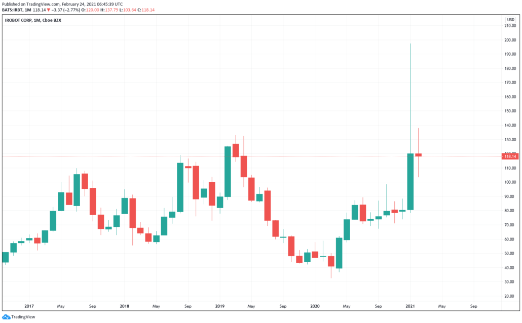 Robotik Aktien 2021 - iRobot Kurs & Chart