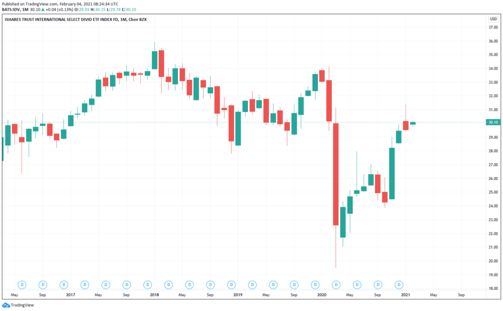 Ishares Trust International Select Dividend ETF