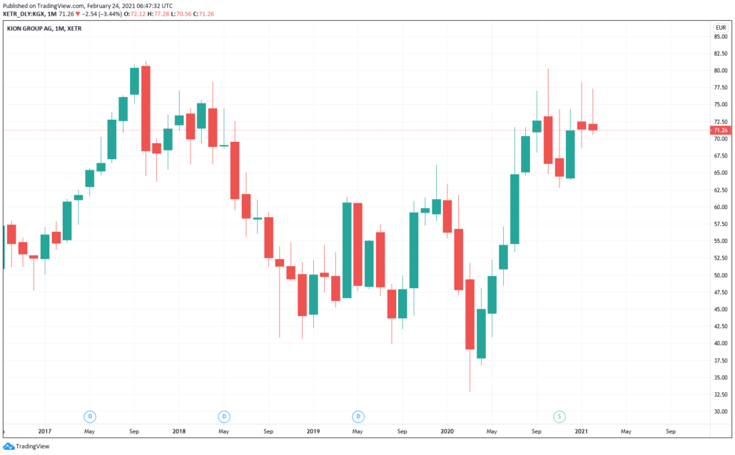 Robotik Aktien 2021 - Kion Group AG Kurs & Chart