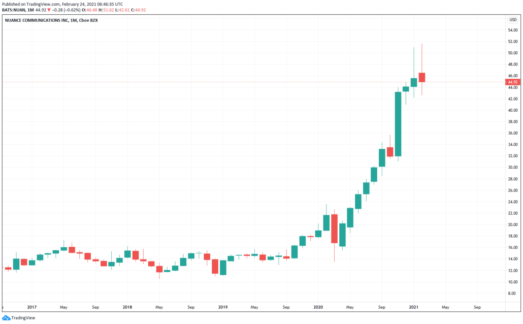 Nuance Communications Aktie - Kurs & Chart