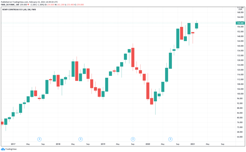 Remy Cointreau Aktie - Kurs & Chart